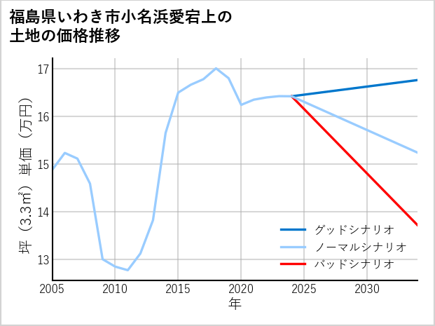 福島県いわき市小名浜愛宕上の土地価格推移