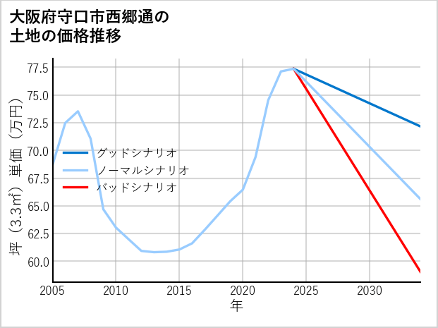 大阪府守口市西郷通の土地価格推移