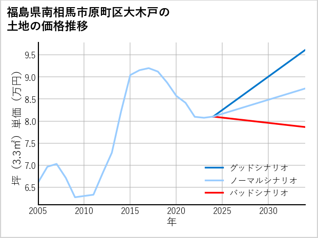 福島県南相馬市原町区大木戸の土地価格推移