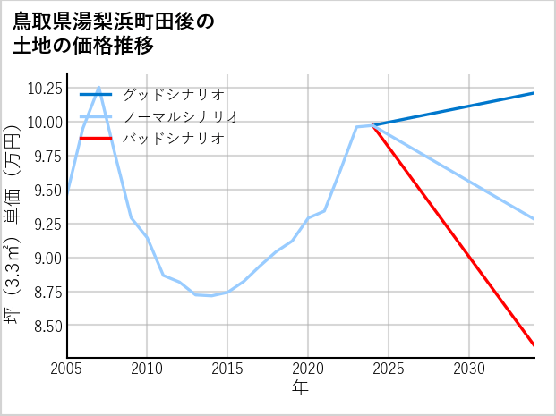 鳥取県湯梨浜町田後の土地価格推移