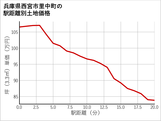 兵庫県西宮市里中町の徒歩距離別の土地坪単価
