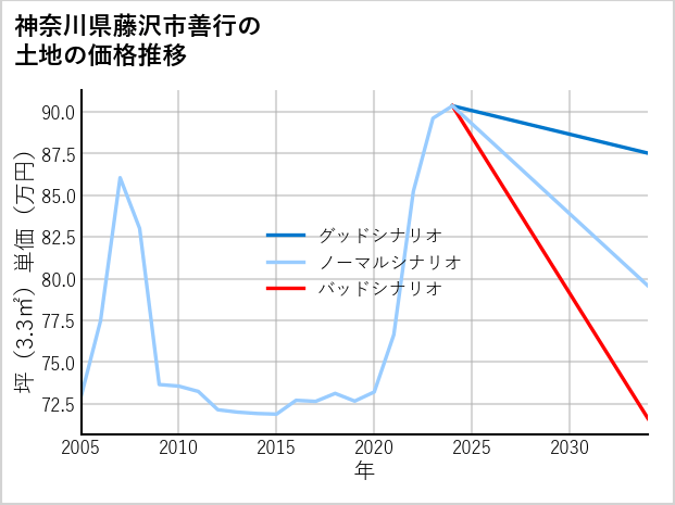 神奈川県藤沢市善行の土地価格推移