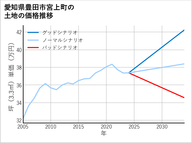 愛知県豊田市宮上町の土地価格推移