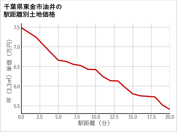 千葉県東金市油井の徒歩距離別の土地坪単価