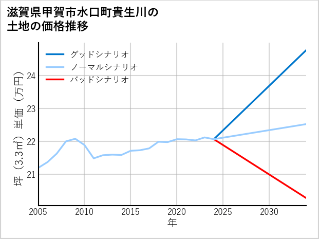 滋賀県甲賀市水口町貴生川の土地価格推移