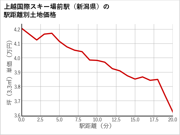 上越国際スキー場前駅（新潟県）の徒歩距離別の土地坪単価