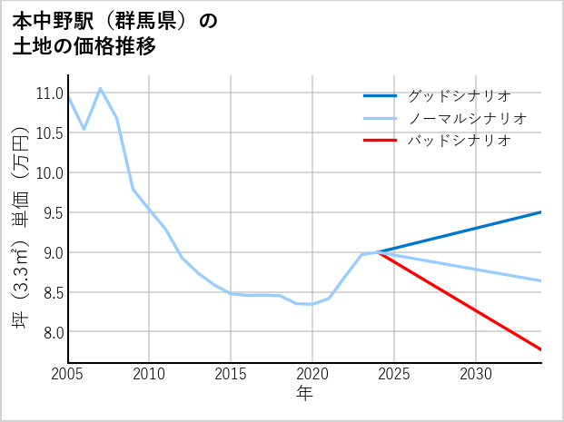 本中野駅（群馬県）の土地価格推移