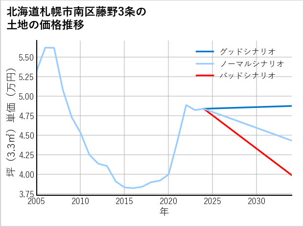 北海道札幌市南区藤野3条の土地価格推移
