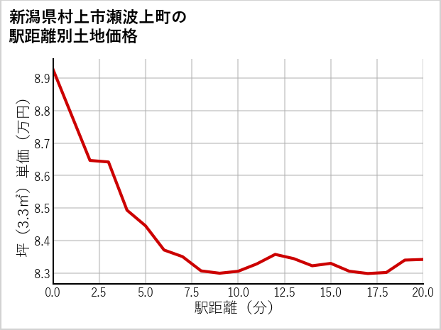 新潟県村上市瀬波上町の徒歩距離別の土地坪単価
