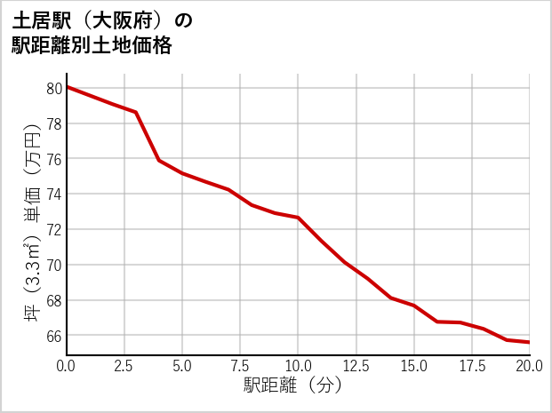 土居駅（大阪府）の徒歩距離別の土地坪単価