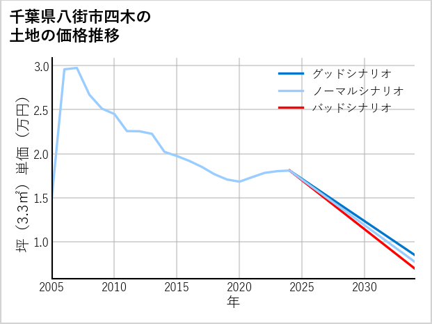千葉県八街市四木の土地価格推移