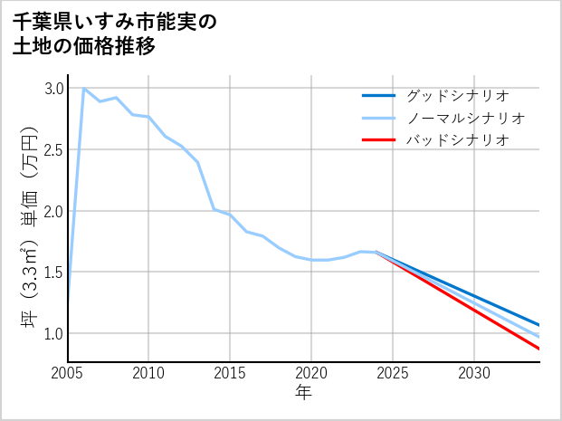 千葉県いすみ市能実の土地価格推移
