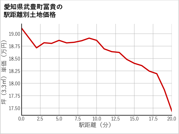 愛知県武豊町冨貴の徒歩距離別の土地坪単価