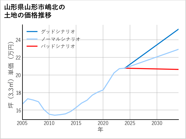 山形県山形市嶋北の土地価格推移