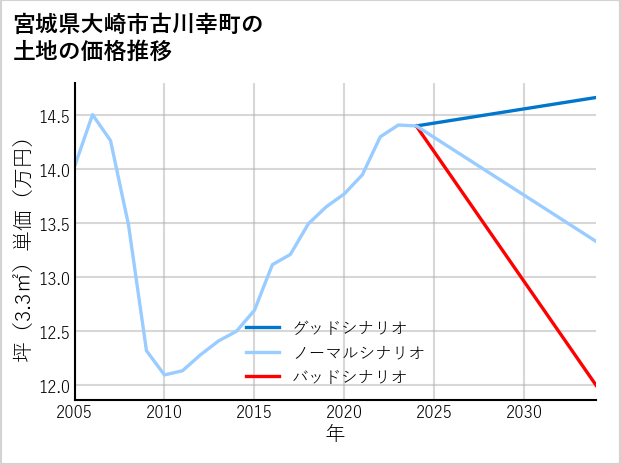 宮城県大崎市古川幸町の土地価格推移