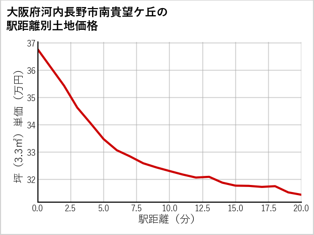 大阪府河内長野市南貴望ケ丘の徒歩距離別の土地坪単価