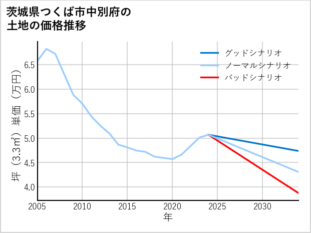 茨城県つくば市中別府の土地価格推移