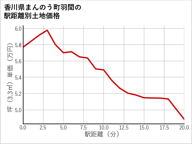 香川県まんのう町羽間の徒歩距離別の土地坪単価