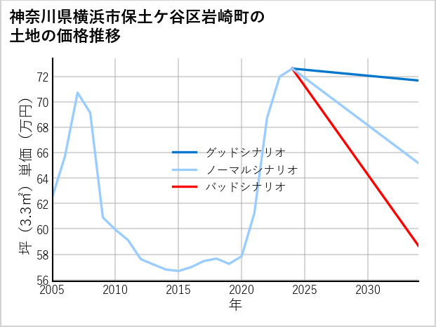 神奈川県横浜市保土ケ谷区岩崎町の土地価格推移