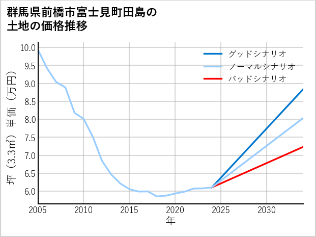 群馬県前橋市富士見町田島の土地価格推移