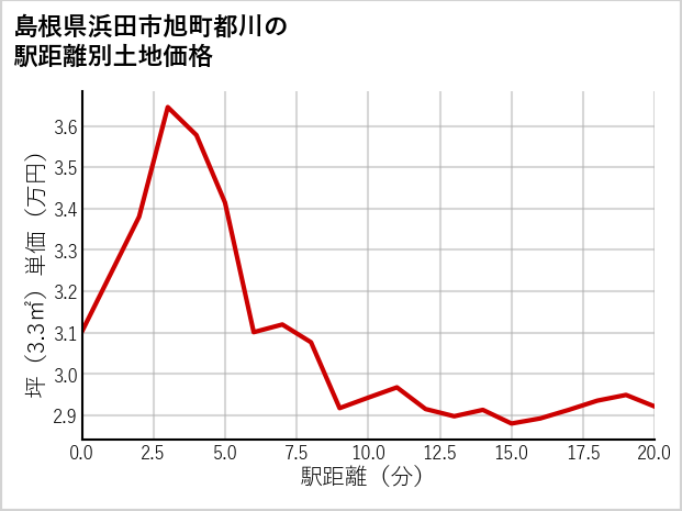 島根県浜田市旭町都川の徒歩距離別の土地坪単価