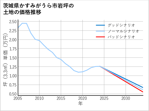 茨城県かすみがうら市岩坪の土地価格推移