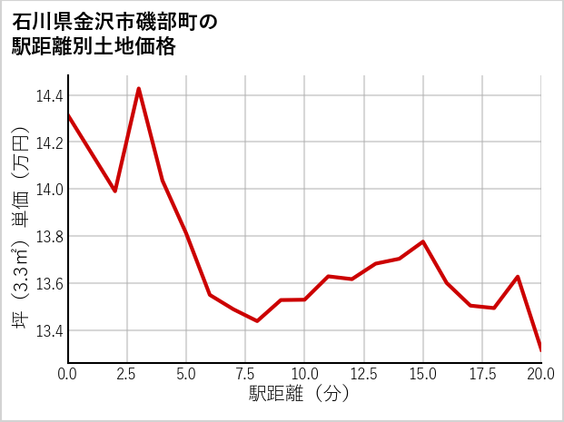 石川県金沢市磯部町の徒歩距離別の土地坪単価