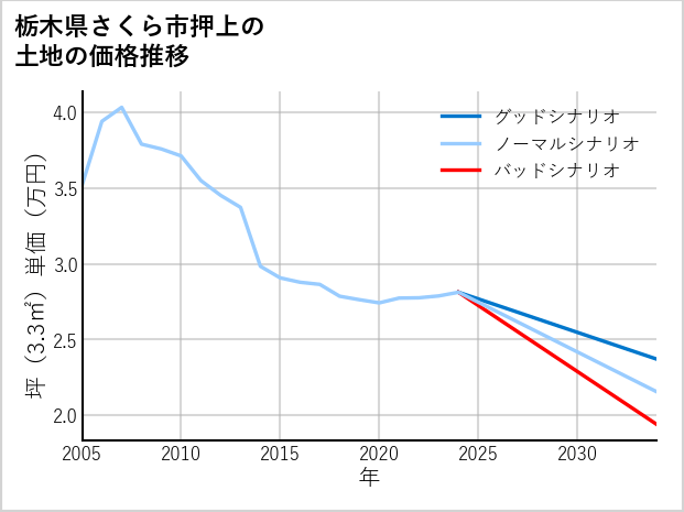 栃木県さくら市押上の土地価格推移