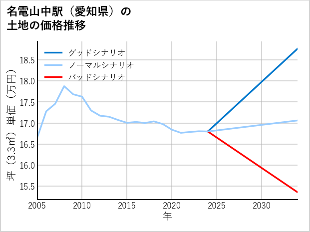 名電山中駅（愛知県）の土地価格推移