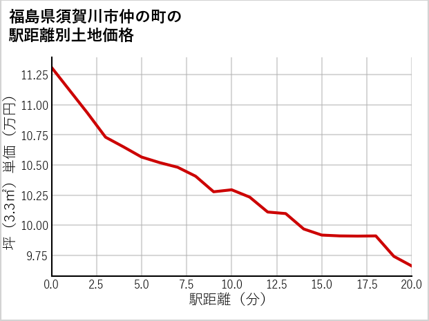 福島県須賀川市仲の町の徒歩距離別の土地坪単価