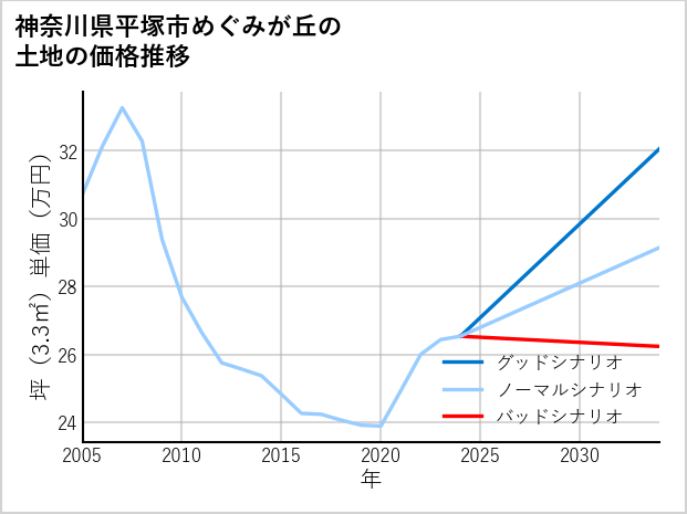 神奈川県平塚市めぐみが丘の土地価格推移