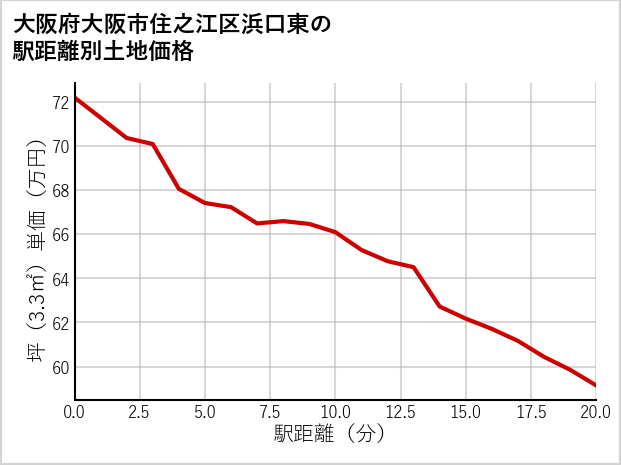 大阪府大阪市住之江区浜口東の徒歩距離別の土地坪単価