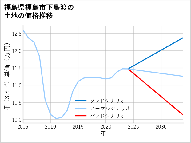 福島県福島市下鳥渡の土地価格推移