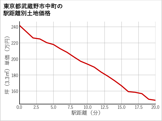 東京都武蔵野市中町の徒歩距離別の土地坪単価