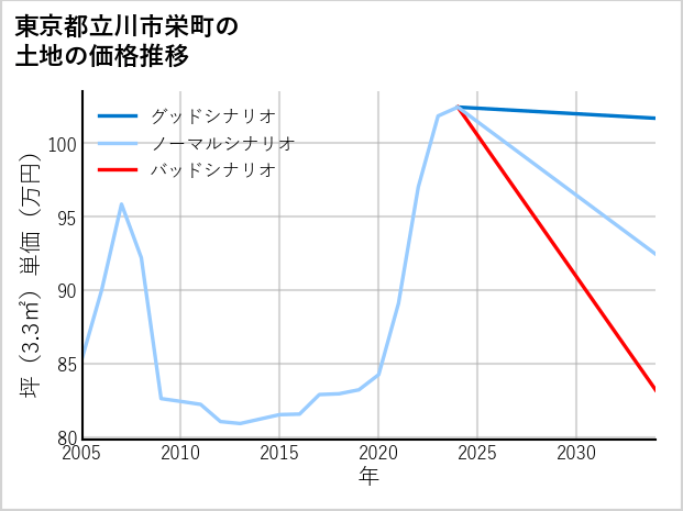 東京都立川市栄町の土地価格推移