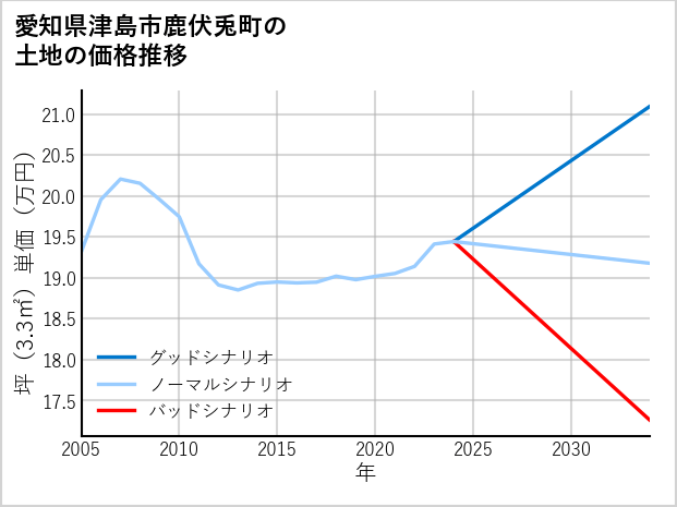 愛知県津島市鹿伏兎町の土地価格推移