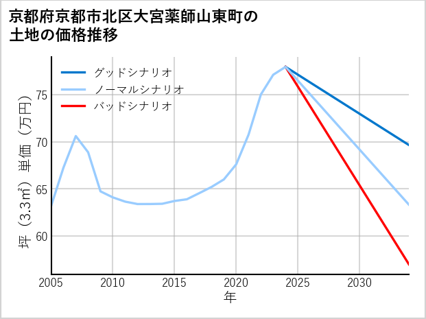 京都府京都市北区大宮薬師山東町の土地価格推移