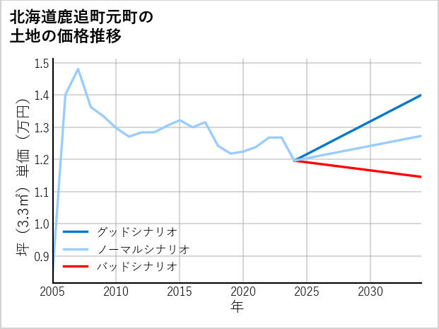 北海道鹿追町元町の土地価格推移