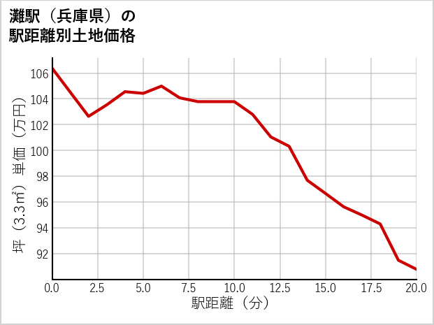 灘駅（兵庫県）の徒歩距離別の土地坪単価