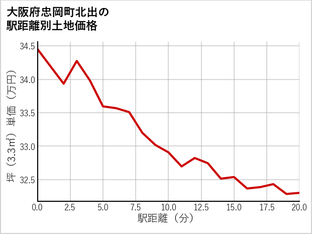 大阪府忠岡町北出の徒歩距離別の土地坪単価