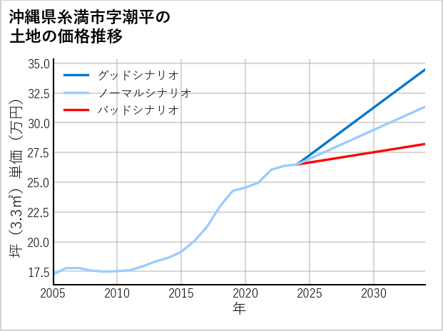沖縄県糸満市潮平の土地価格推移