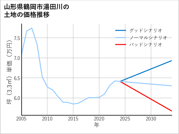 山形県鶴岡市湯田川の土地価格推移