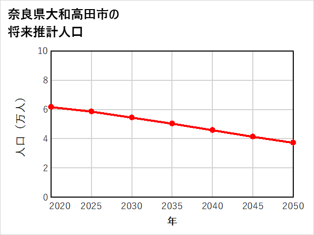 大和高田市の将来推計人口
