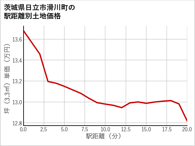 茨城県日立市滑川町の徒歩距離別の土地坪単価
