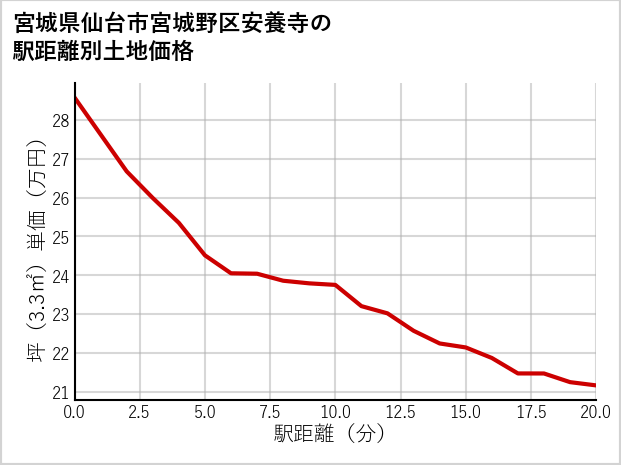 宮城県仙台市宮城野区安養寺の徒歩距離別の土地坪単価
