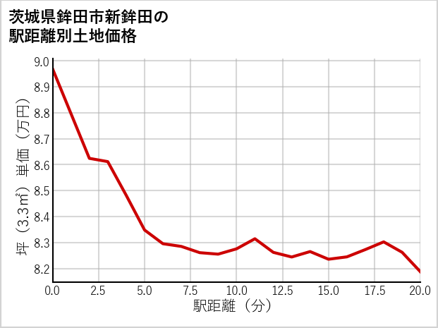 茨城県鉾田市新鉾田の徒歩距離別の土地坪単価