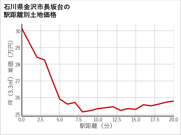 石川県金沢市長坂台の徒歩距離別の土地坪単価