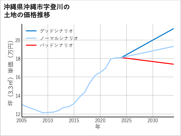 沖縄県沖縄市登川の土地価格推移