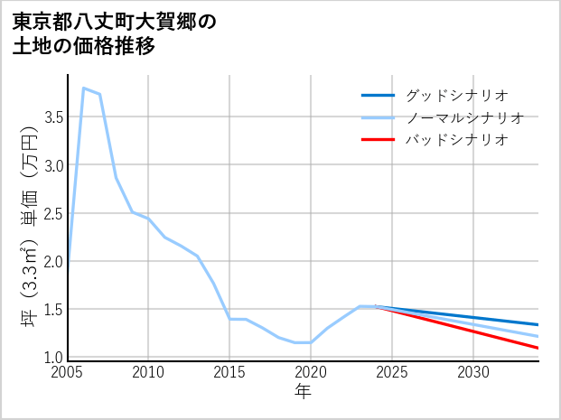 東京都八丈町大賀郷の土地価格推移