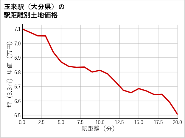 玉来駅（大分県）の徒歩距離別の土地坪単価